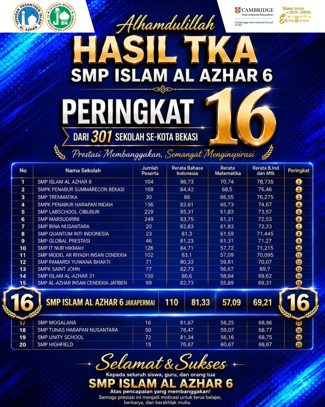 Outstanding! SMPIA 6 Ranks Top 16 in Bekasi TKA Exam