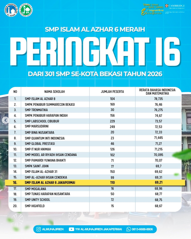 Al Azhar 6 Jakapermai Junior High School Ranked 16th Among 301 Junior High Schools in Bekasi City